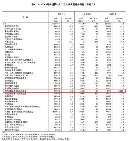 前三季度鋼鐵與化工行業盈利穩步增長，產業結構優化成效顯現