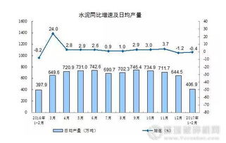 2024年1-2月中國水泥產量微降，化學原料與制品制造業表現受關注